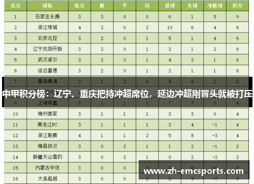 中甲积分榜：辽宁、重庆把持冲超席位，延边冲超刚冒头就被打压